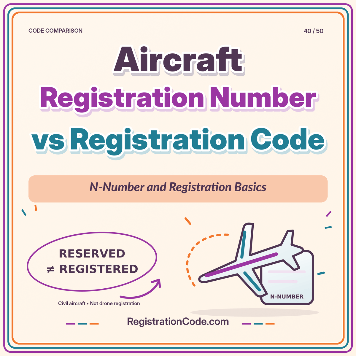 Typography card for Aircraft Registration Number vs Registration Code, with a three-color border and RegistrationCode.com watermark.