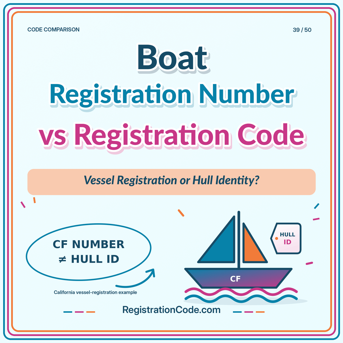 Typography card for Boat Registration Number vs Registration Code, with a three-color border and RegistrationCode.com watermark.