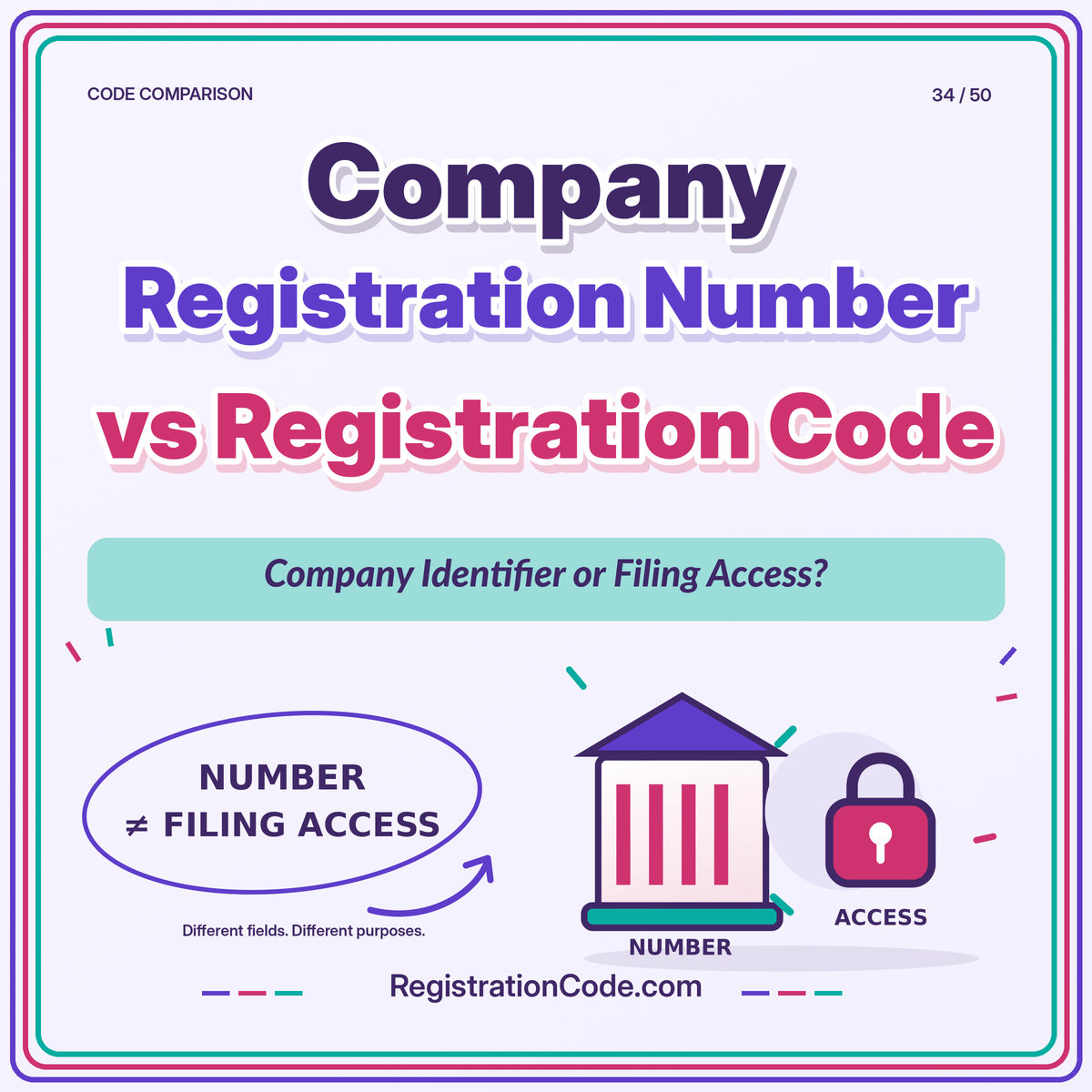 Typography card for Company Registration Number vs Registration Code, with a three-color border and RegistrationCode.com watermark.