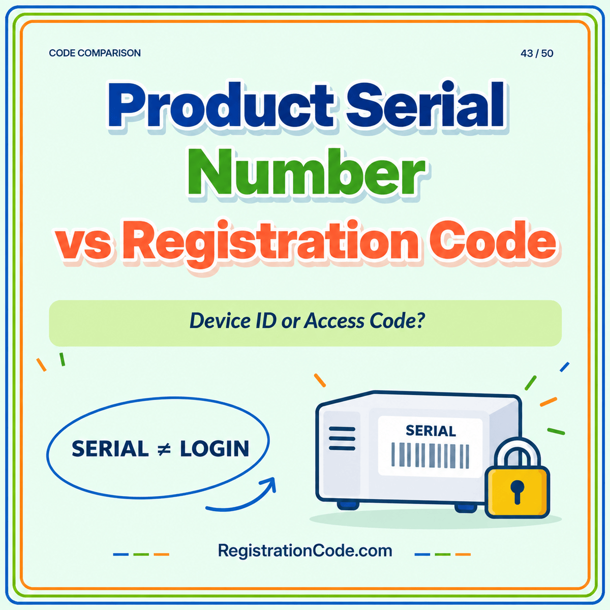 Typography card for Product Serial Number vs Registration Code, with a three-color border and RegistrationCode.com watermark.
