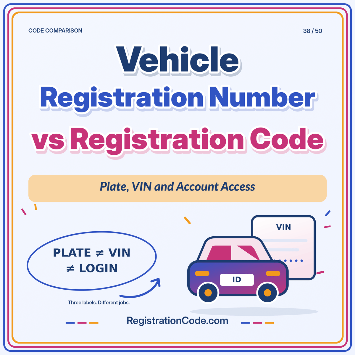 Typography card for Vehicle Registration Number vs Registration Code, with a three-color border and RegistrationCode.com watermark.